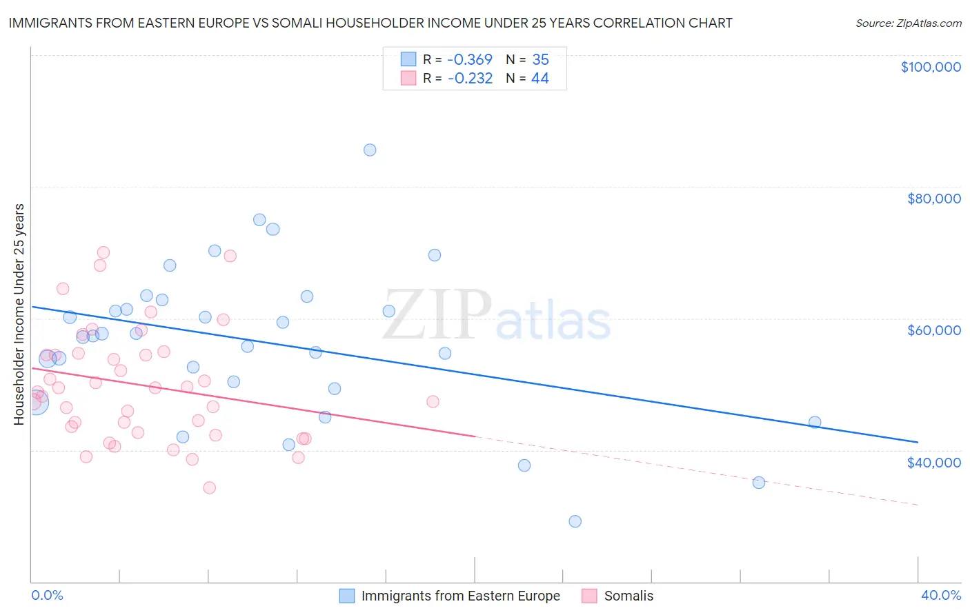 Immigrants from Eastern Europe vs Somali Householder Income Under 25 years