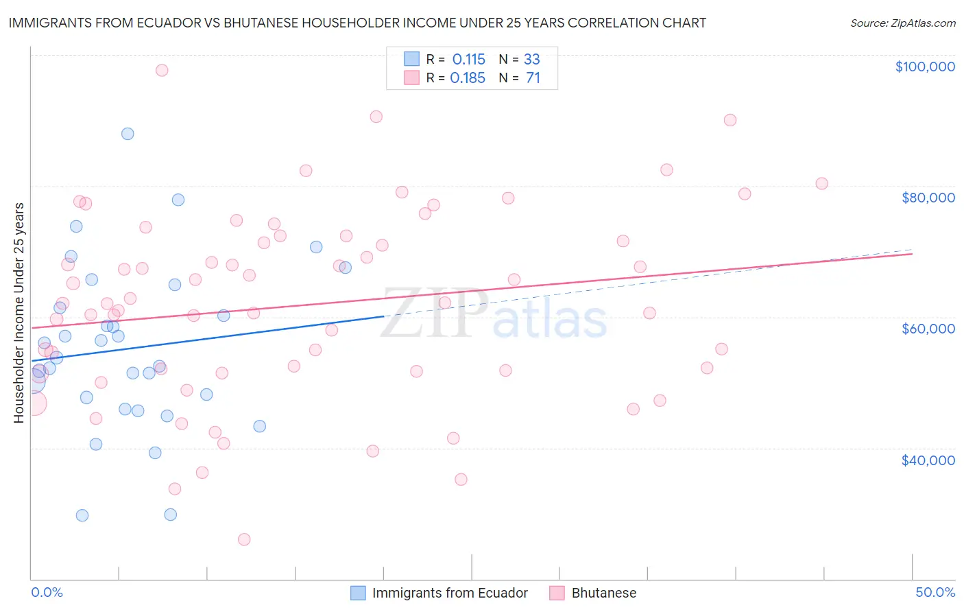 Immigrants from Ecuador vs Bhutanese Householder Income Under 25 years