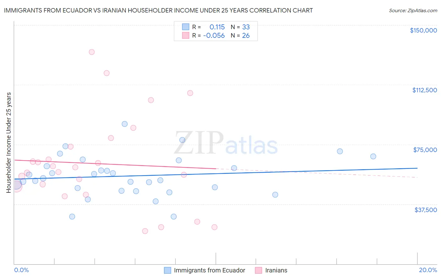 Immigrants from Ecuador vs Iranian Householder Income Under 25 years