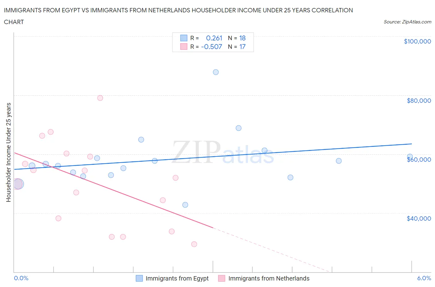 Immigrants from Egypt vs Immigrants from Netherlands Householder Income Under 25 years