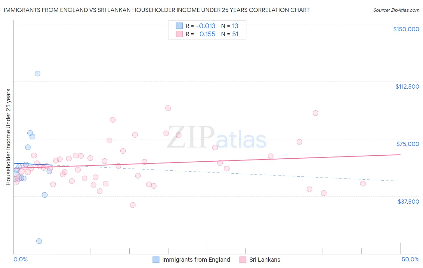 Immigrants from England vs Sri Lankan Householder Income Under 25 years