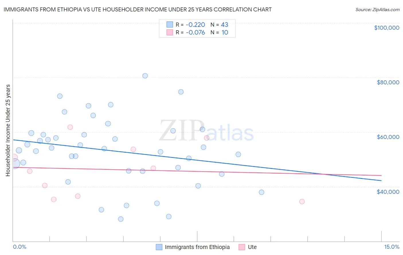 Immigrants from Ethiopia vs Ute Householder Income Under 25 years