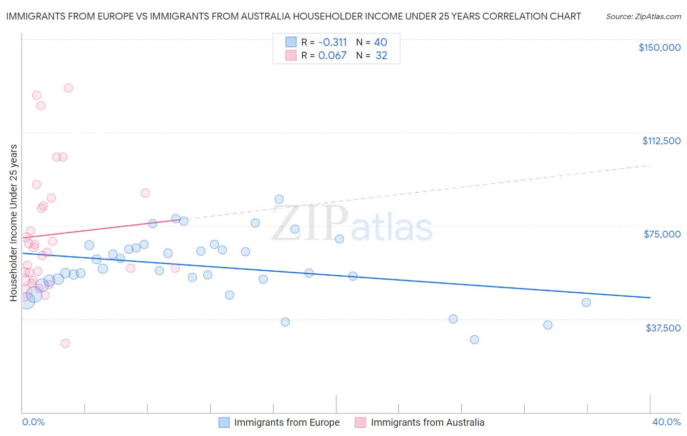 Immigrants from Europe vs Immigrants from Australia Householder Income Under 25 years