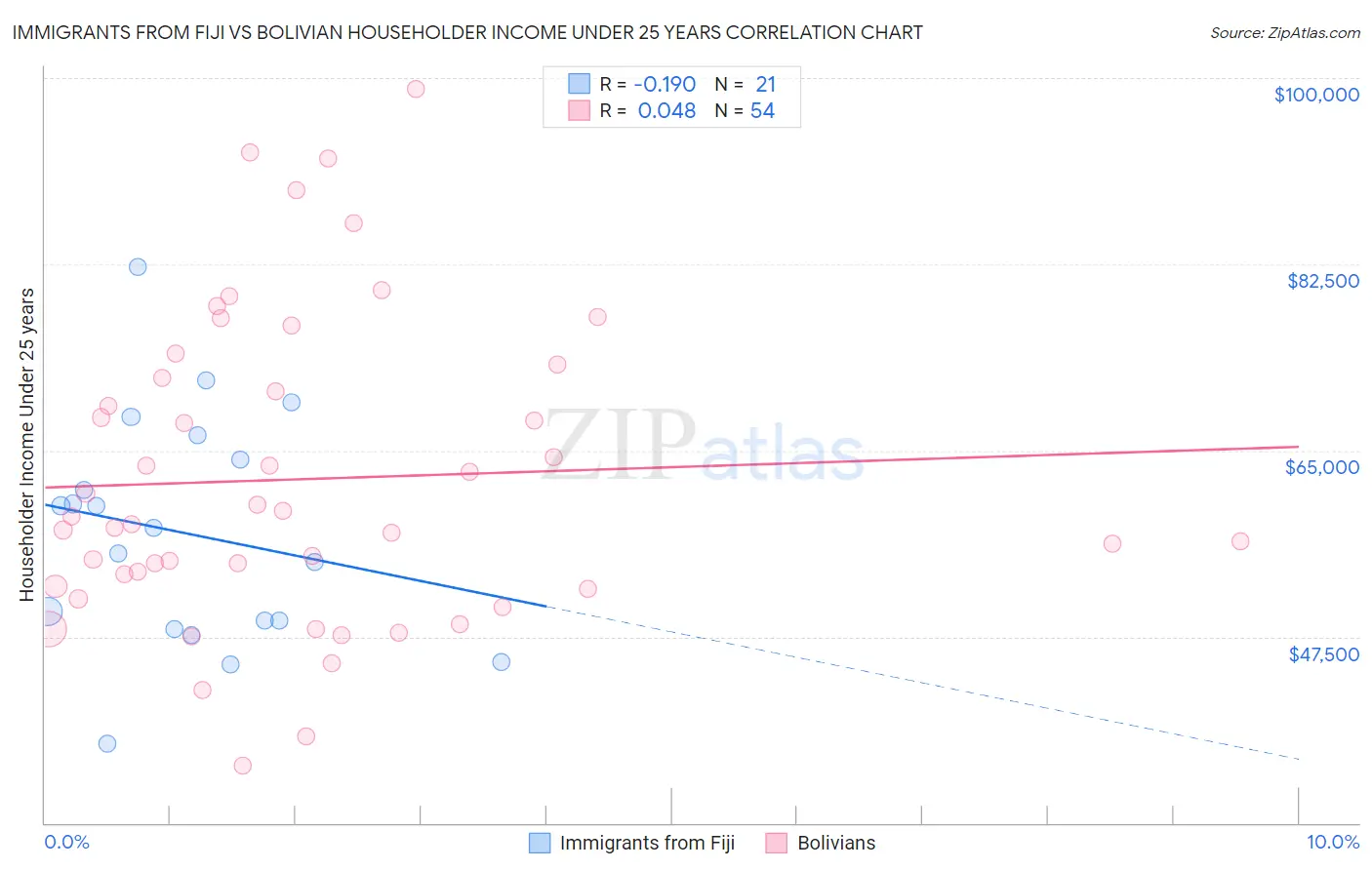 Immigrants from Fiji vs Bolivian Householder Income Under 25 years