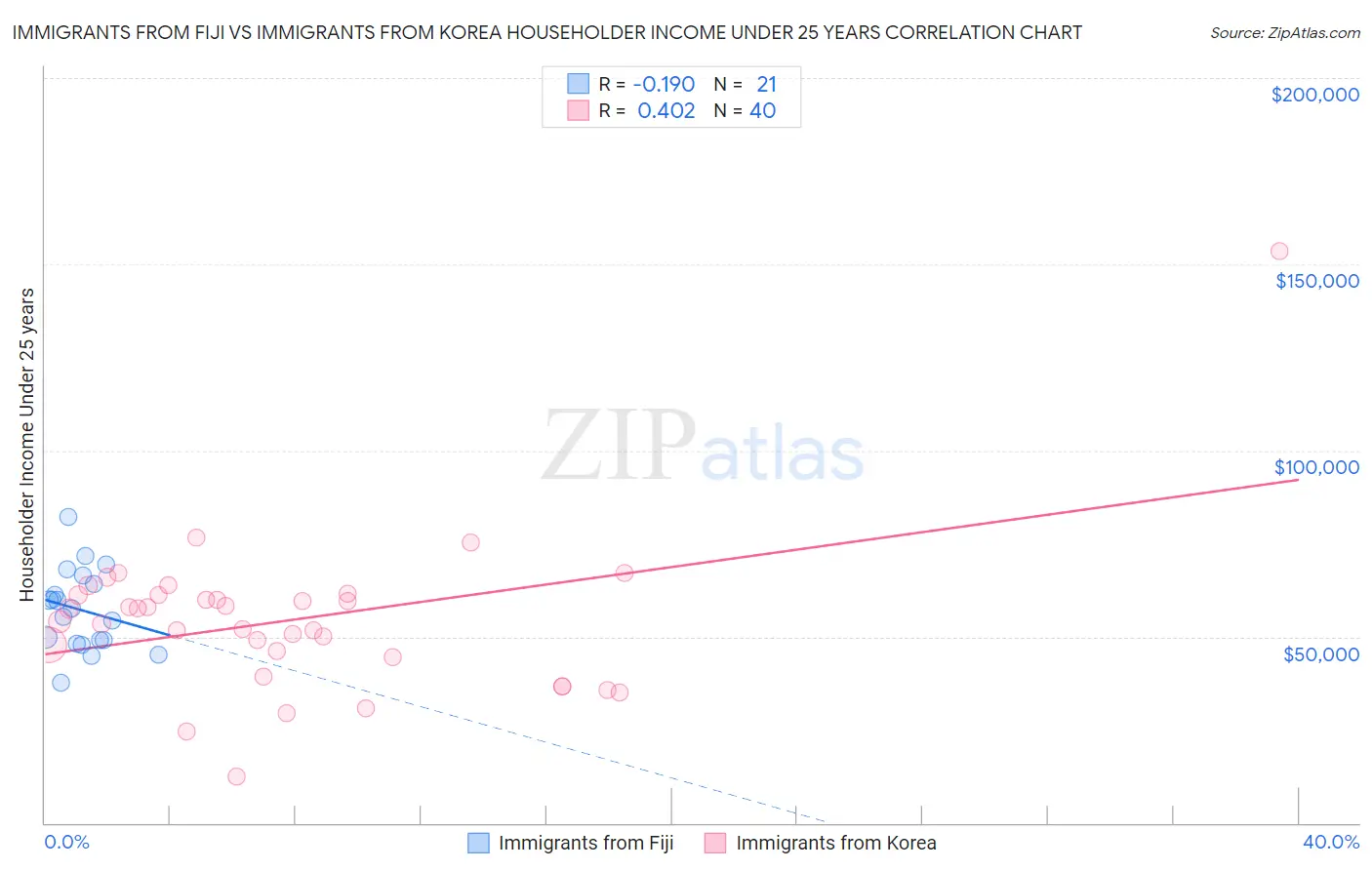 Immigrants from Fiji vs Immigrants from Korea Householder Income Under 25 years