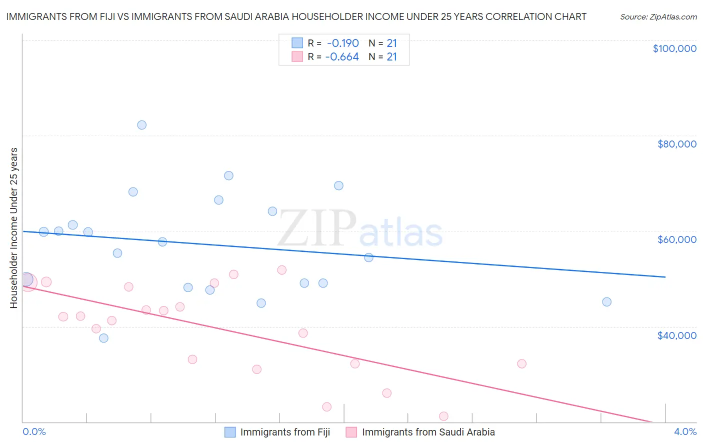 Immigrants from Fiji vs Immigrants from Saudi Arabia Householder Income Under 25 years