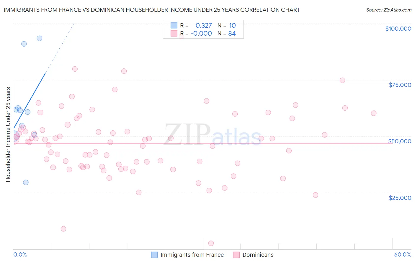 Immigrants from France vs Dominican Householder Income Under 25 years