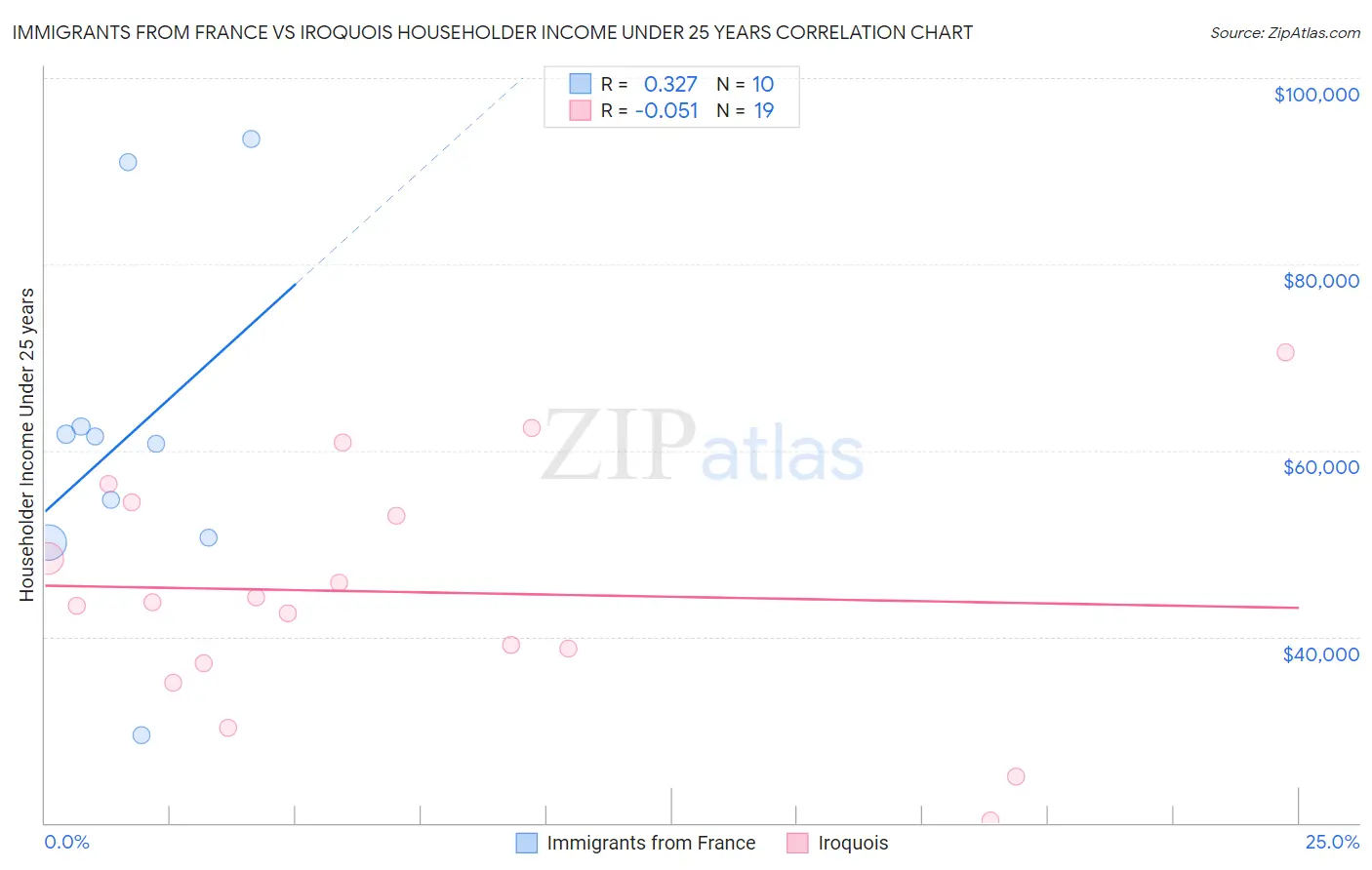 Immigrants from France vs Iroquois Householder Income Under 25 years