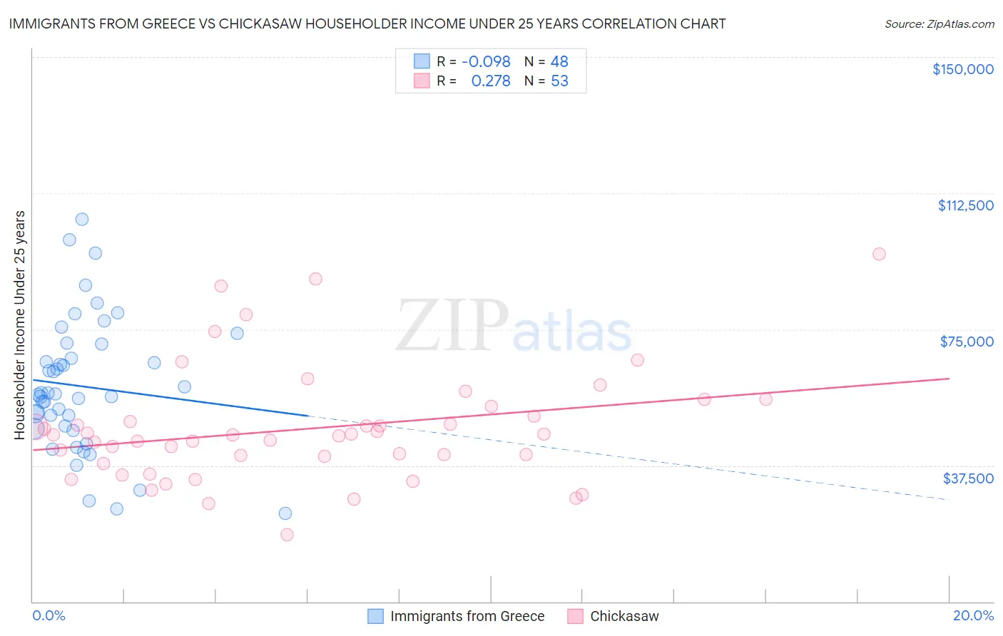 Immigrants from Greece vs Chickasaw Householder Income Under 25 years