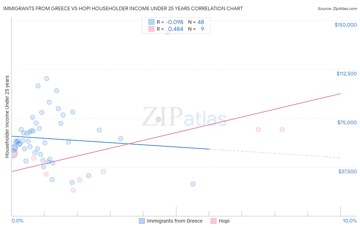 Immigrants from Greece vs Hopi Householder Income Under 25 years