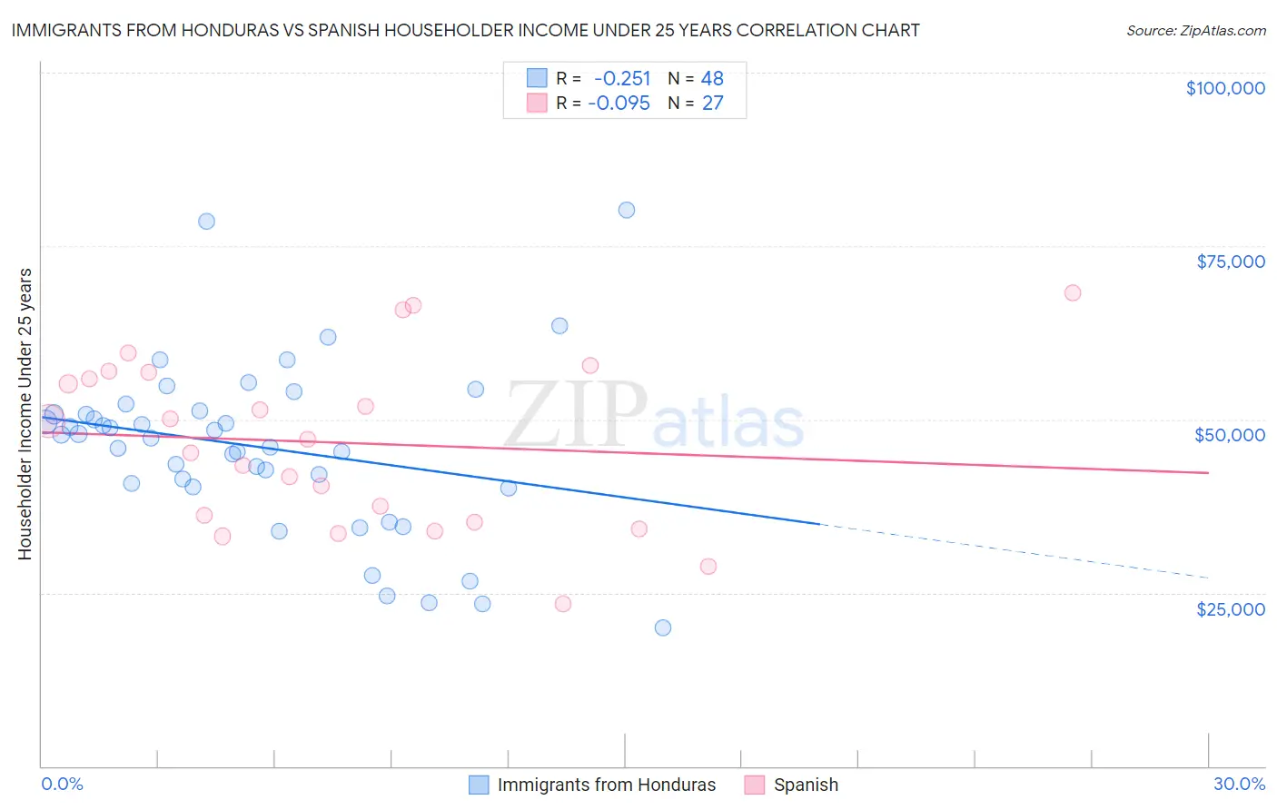 Immigrants from Honduras vs Spanish Householder Income Under 25 years