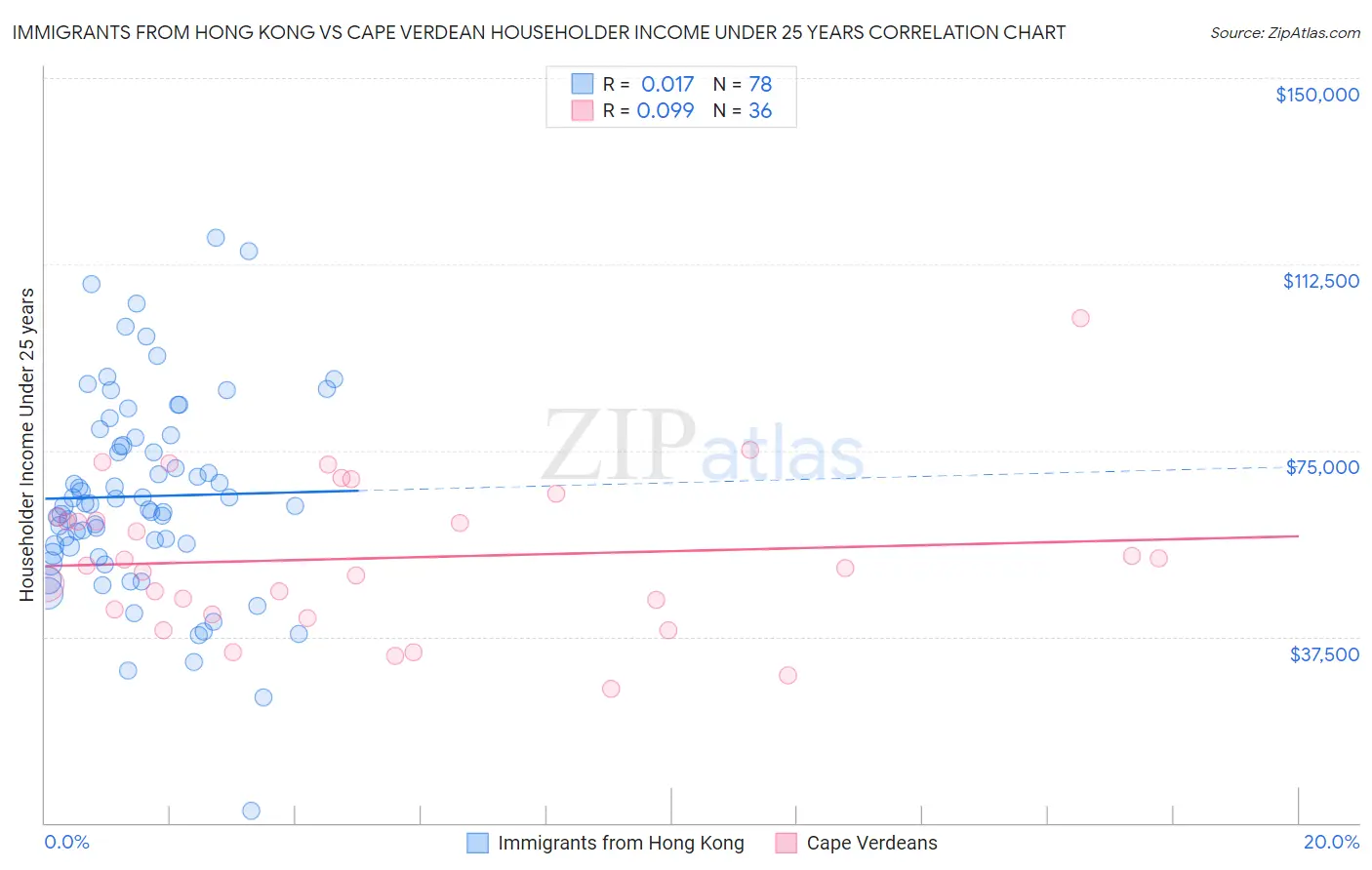 Immigrants from Hong Kong vs Cape Verdean Householder Income Under 25 years