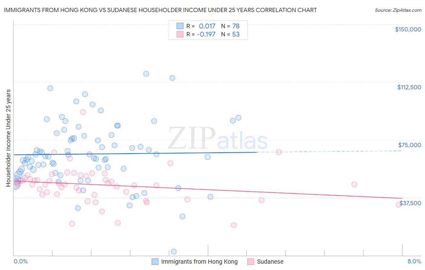 Immigrants from Hong Kong vs Sudanese Householder Income Under 25 years