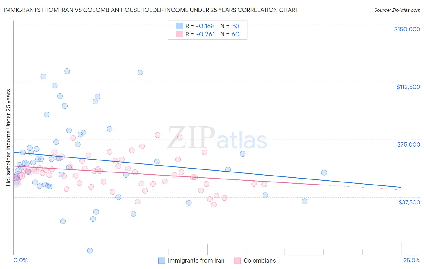 Immigrants from Iran vs Colombian Householder Income Under 25 years