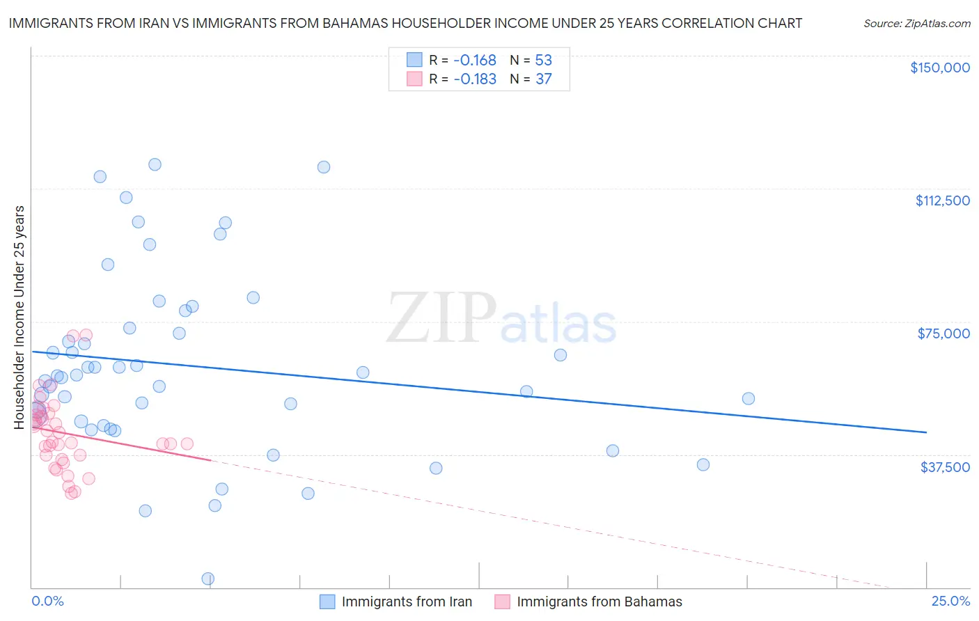 Immigrants from Iran vs Immigrants from Bahamas Householder Income Under 25 years