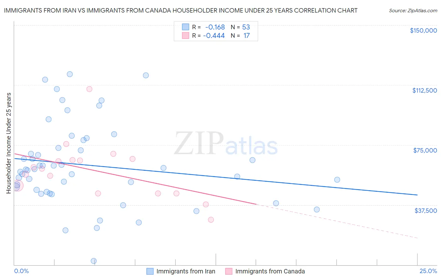 Immigrants from Iran vs Immigrants from Canada Householder Income Under 25 years