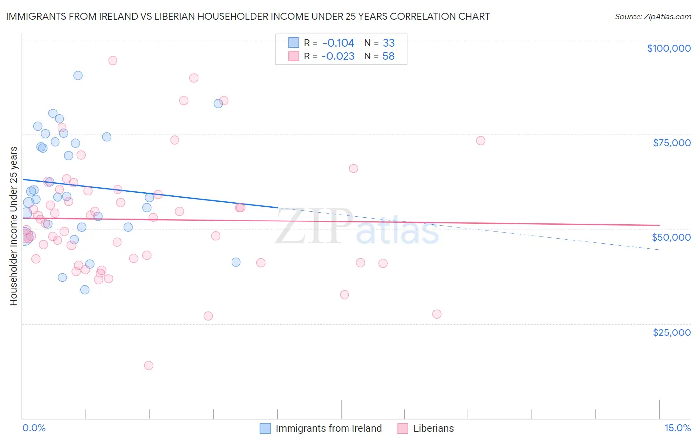 Immigrants from Ireland vs Liberian Householder Income Under 25 years