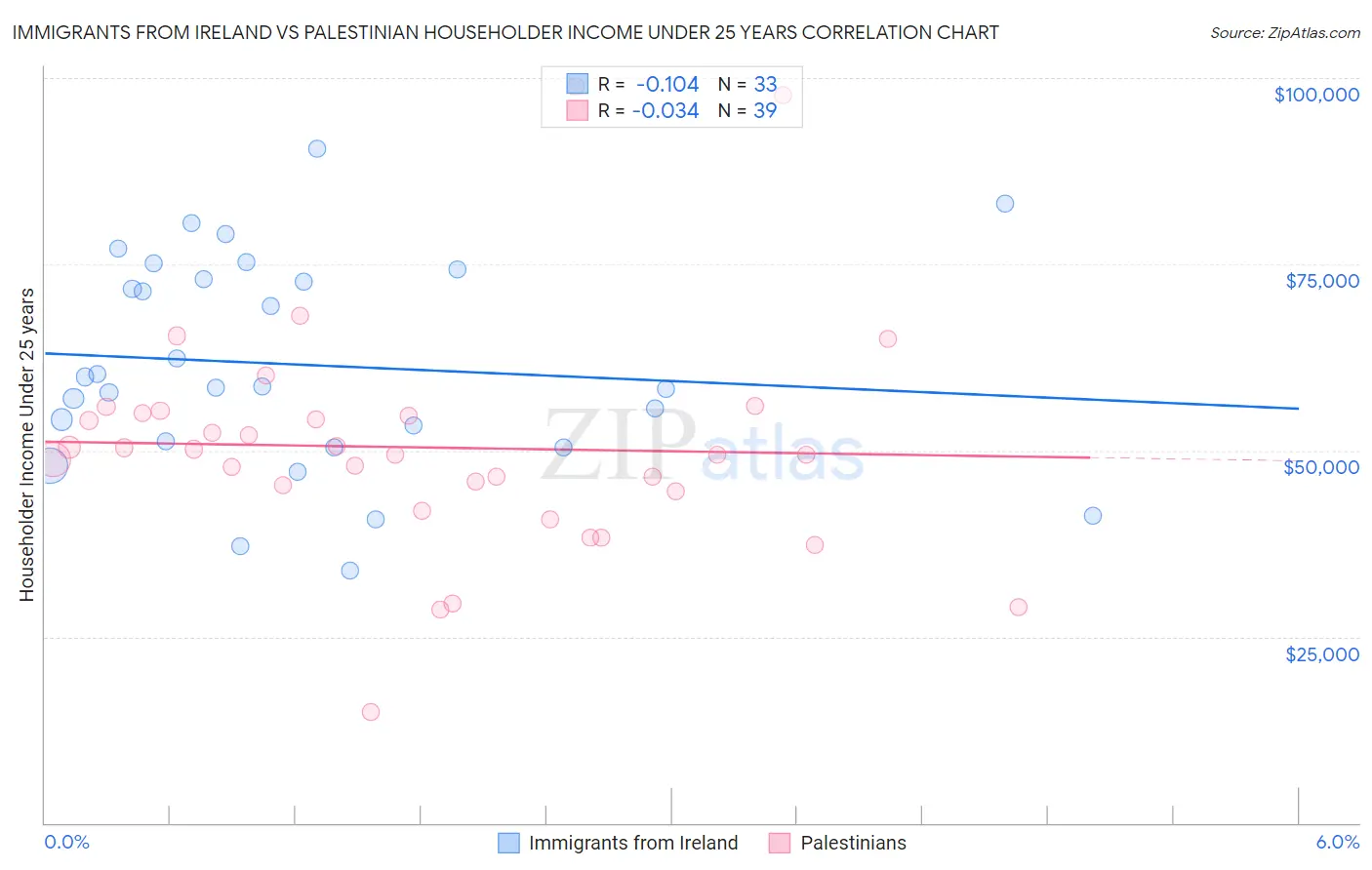 Immigrants from Ireland vs Palestinian Householder Income Under 25 years