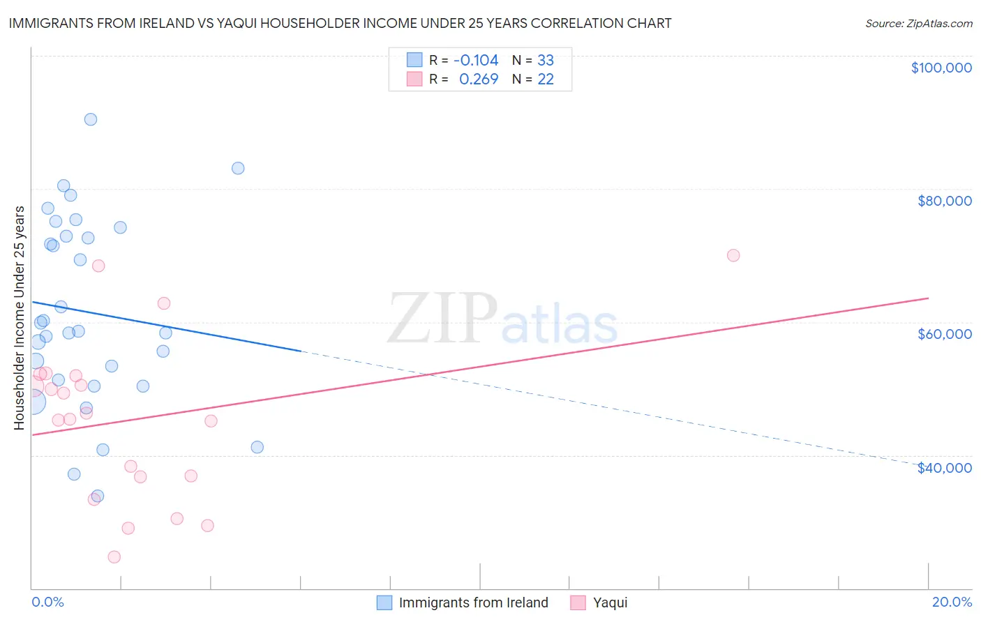 Immigrants from Ireland vs Yaqui Householder Income Under 25 years