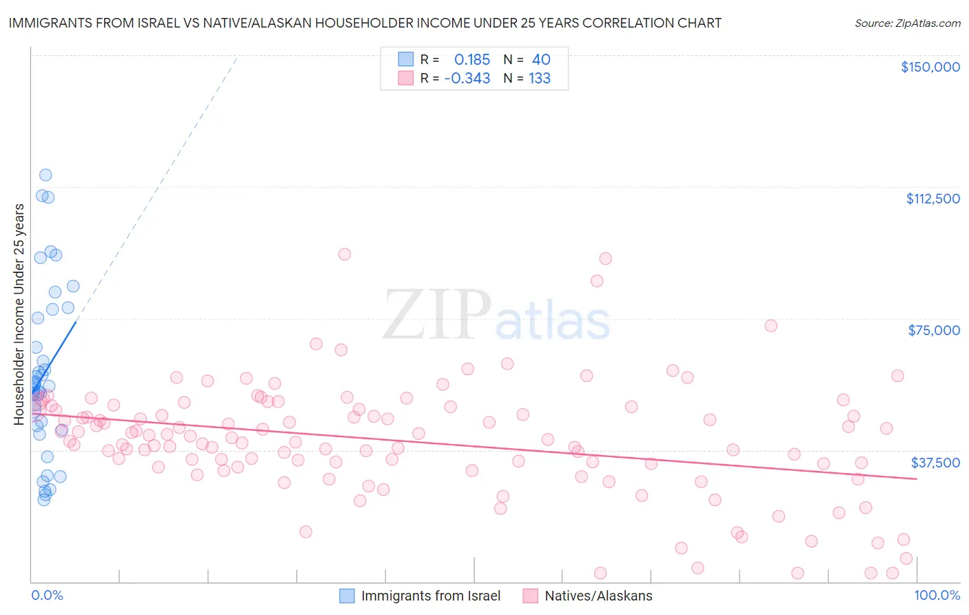 Immigrants from Israel vs Native/Alaskan Householder Income Under 25 years