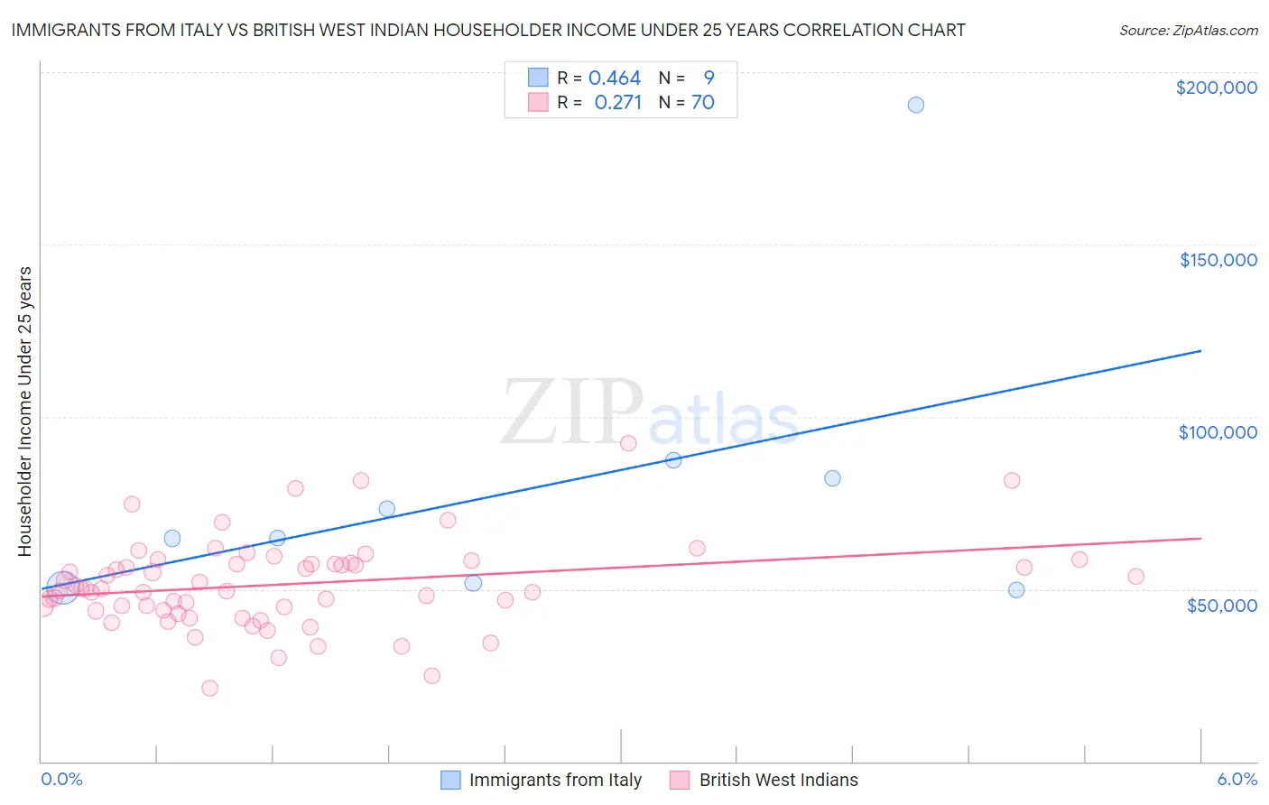 Immigrants from Italy vs British West Indian Householder Income Under 25 years