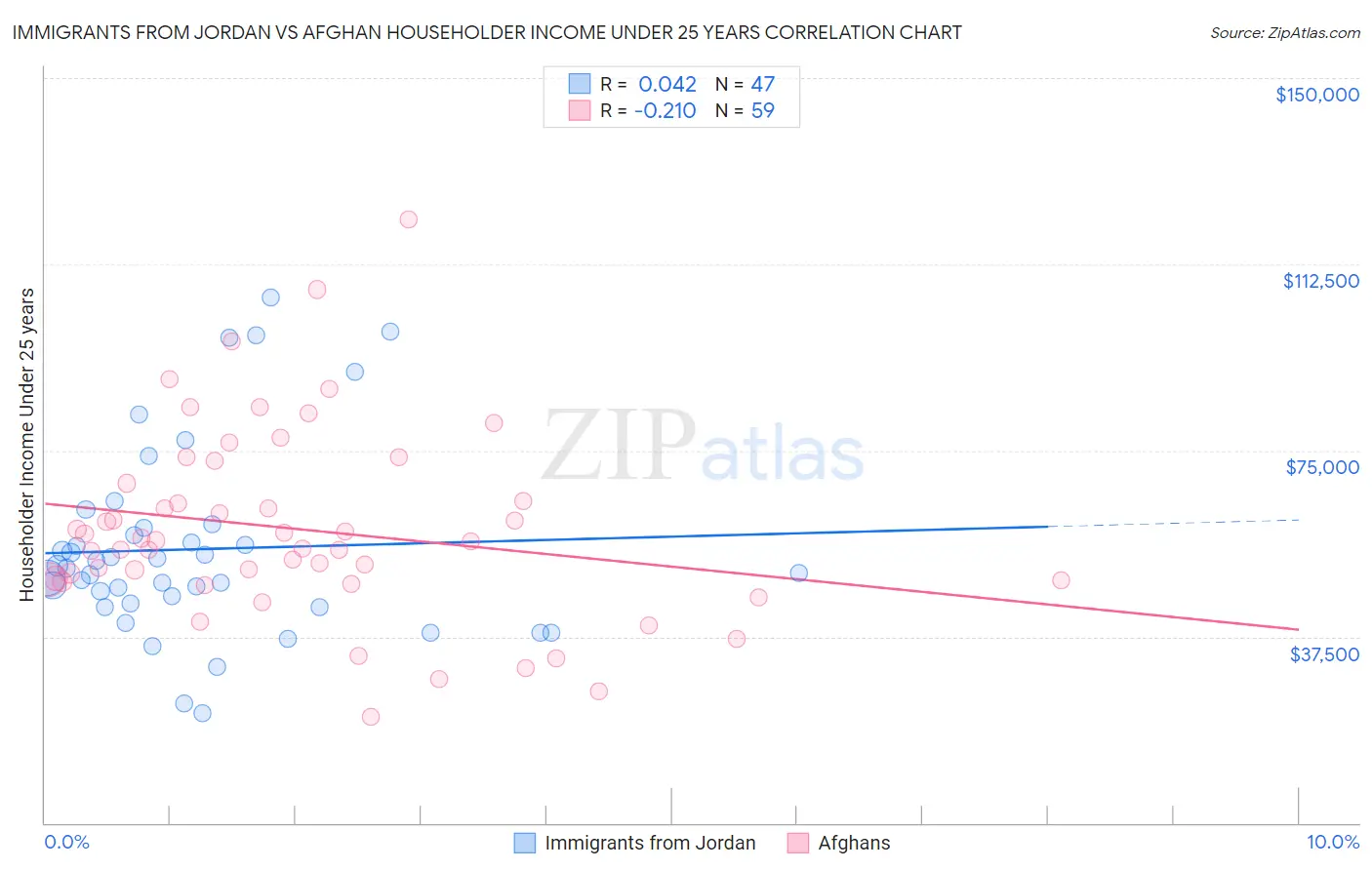 Immigrants from Jordan vs Afghan Householder Income Under 25 years