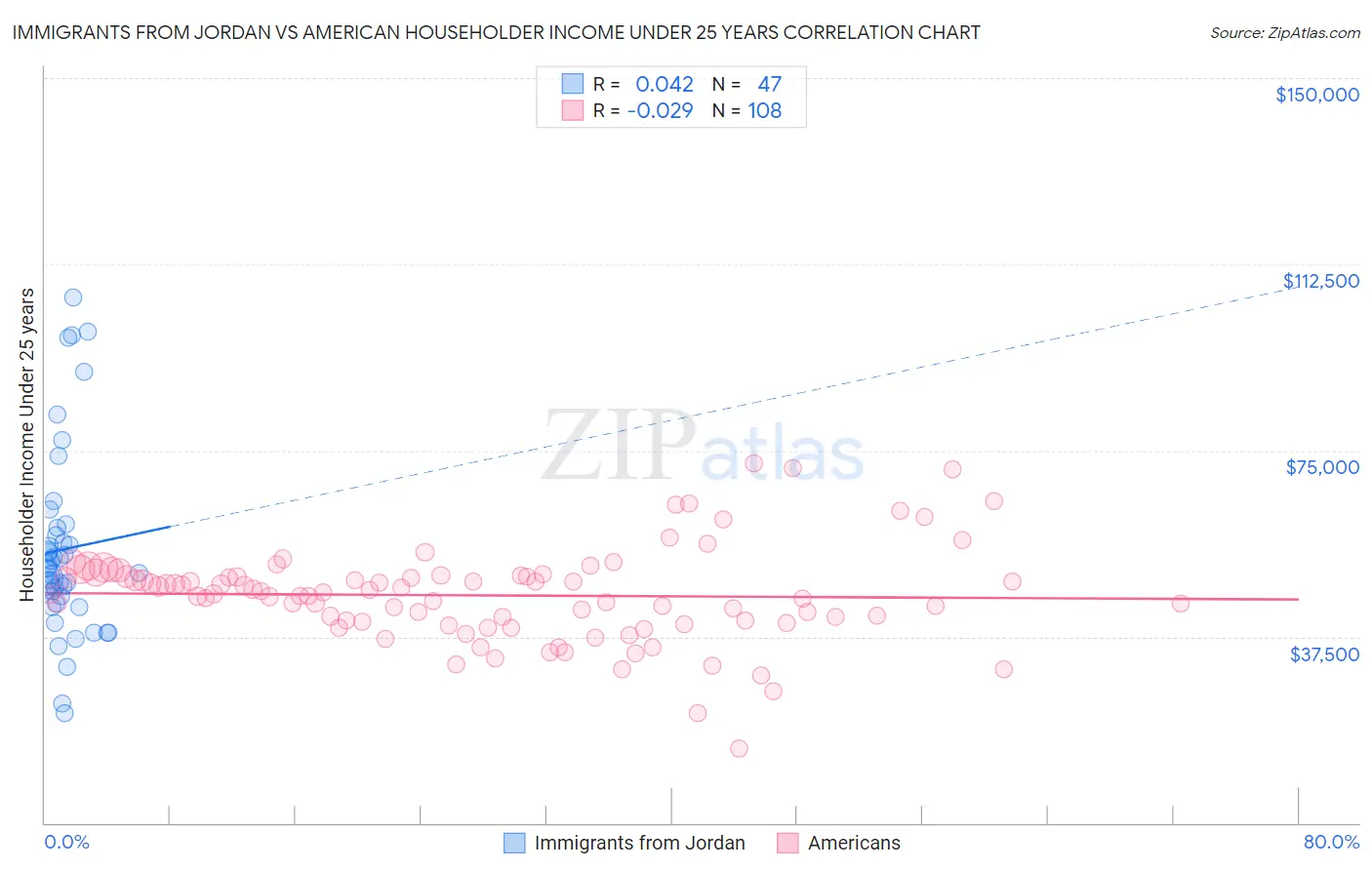 Immigrants from Jordan vs American Householder Income Under 25 years