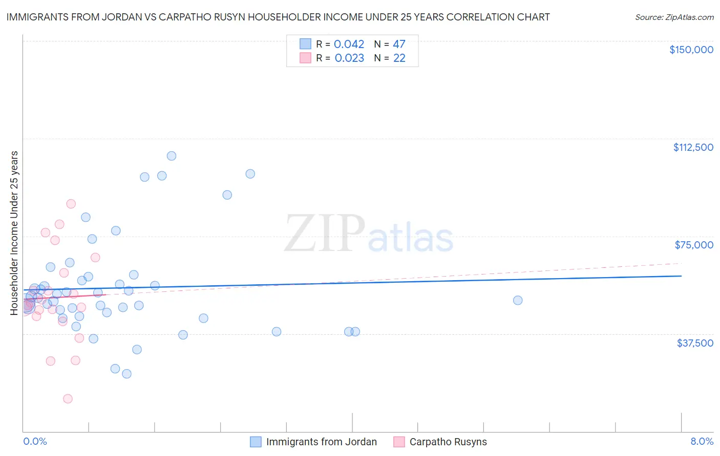 Immigrants from Jordan vs Carpatho Rusyn Householder Income Under 25 years