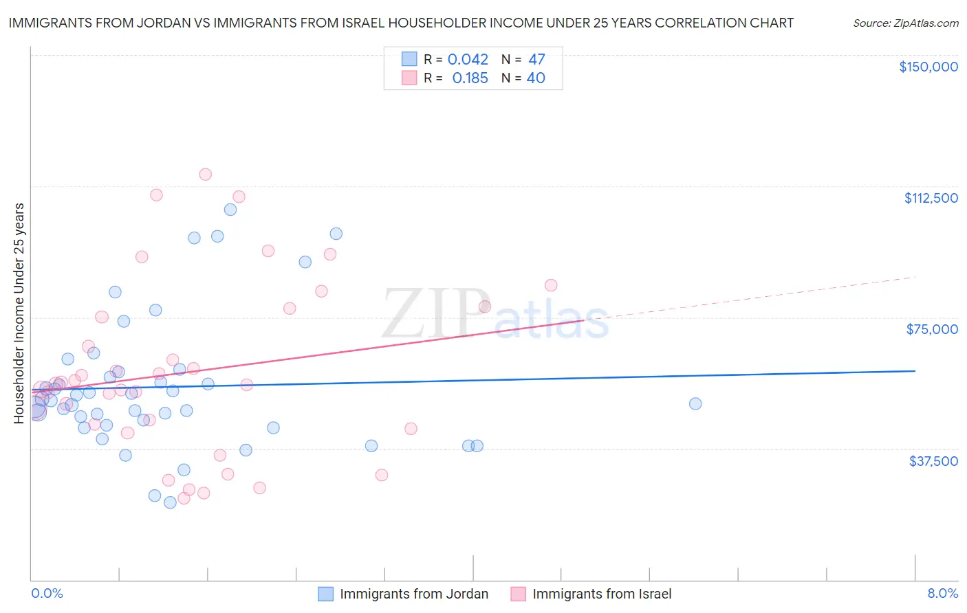 Immigrants from Jordan vs Immigrants from Israel Householder Income Under 25 years