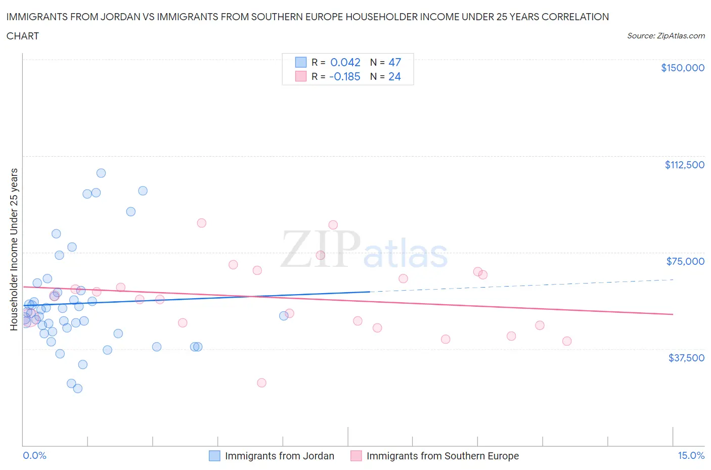 Immigrants from Jordan vs Immigrants from Southern Europe Householder Income Under 25 years