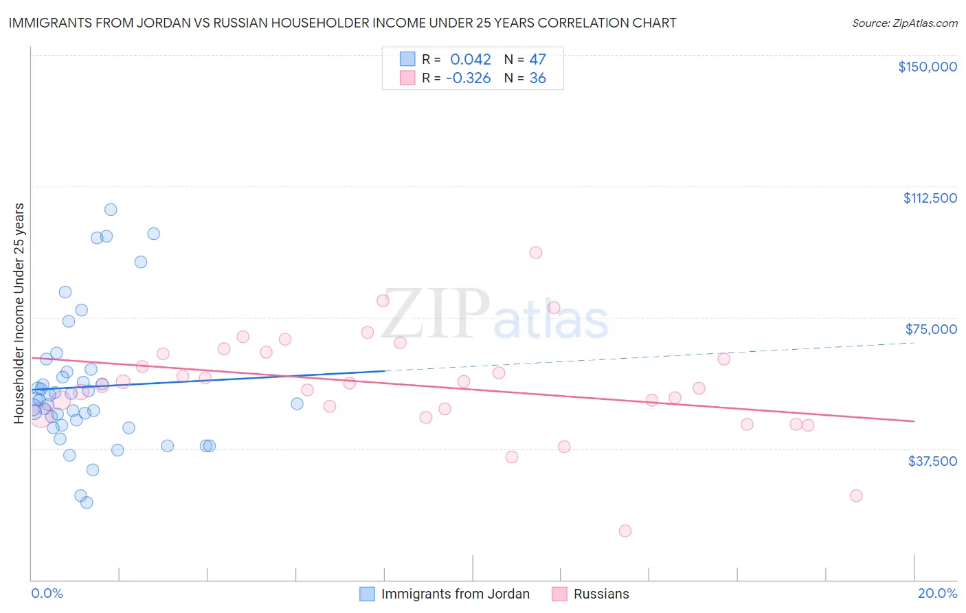 Immigrants from Jordan vs Russian Householder Income Under 25 years