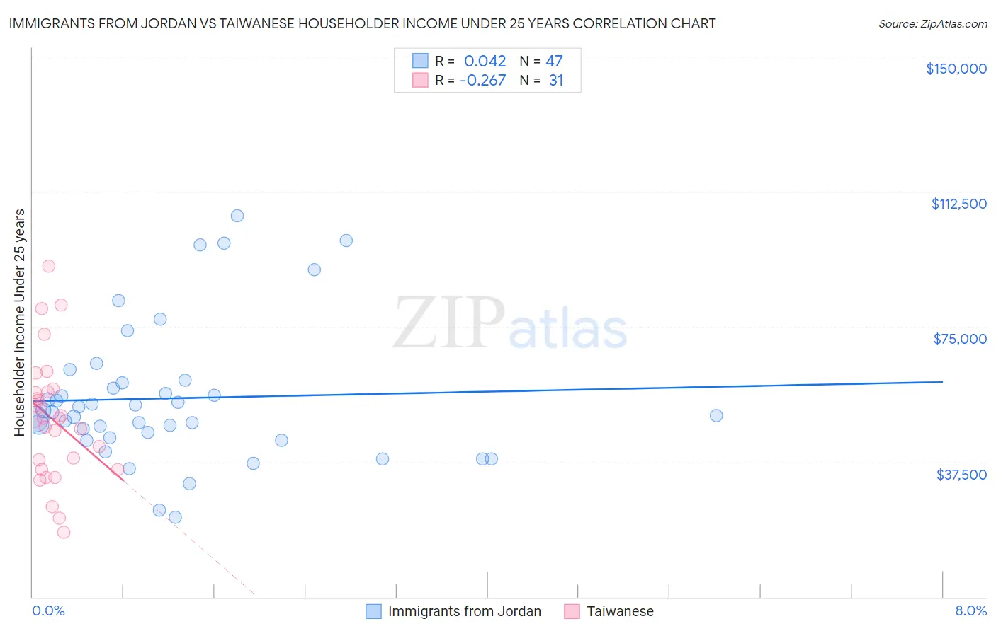 Immigrants from Jordan vs Taiwanese Householder Income Under 25 years