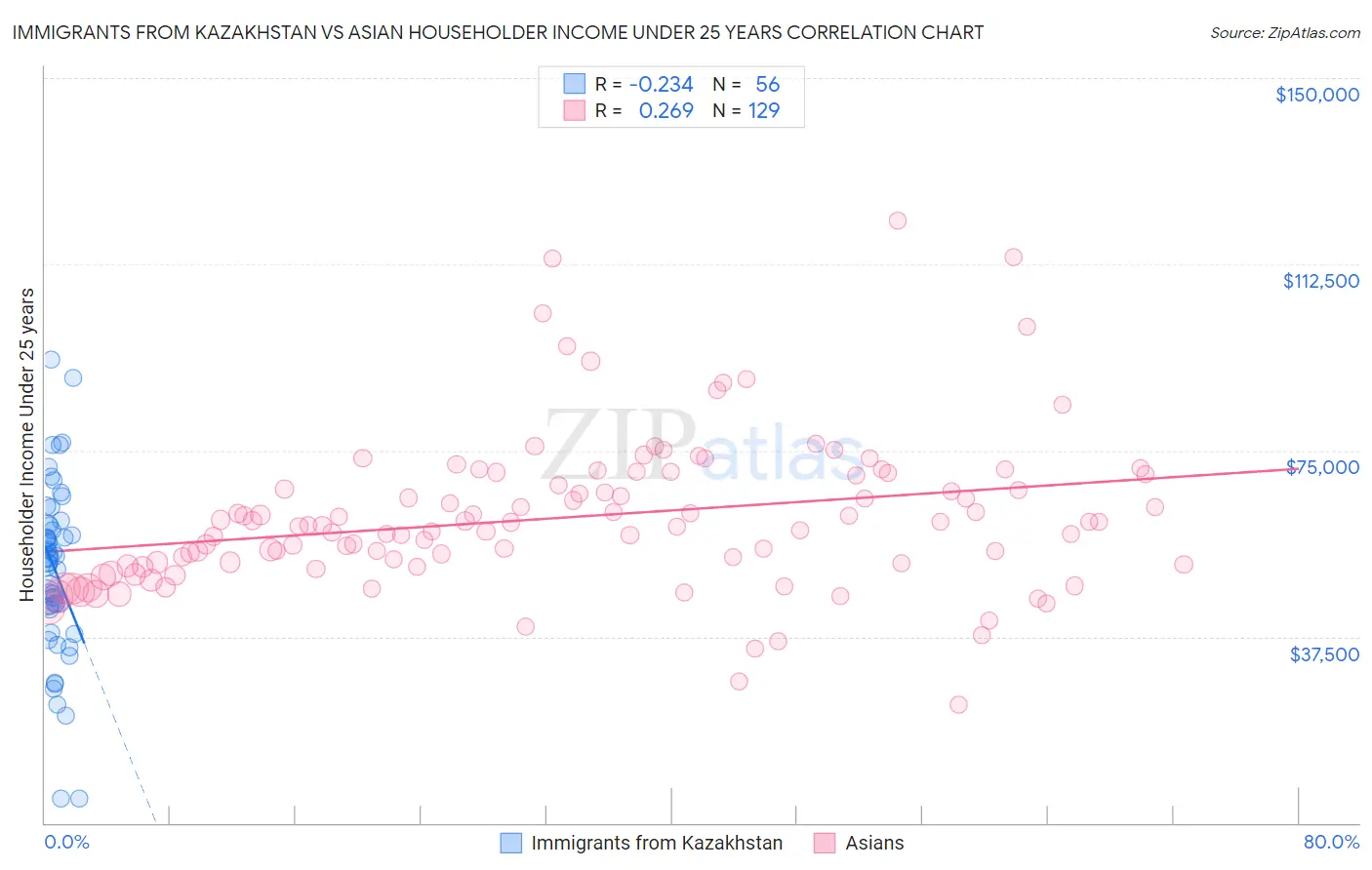 Immigrants from Kazakhstan vs Asian Householder Income Under 25 years