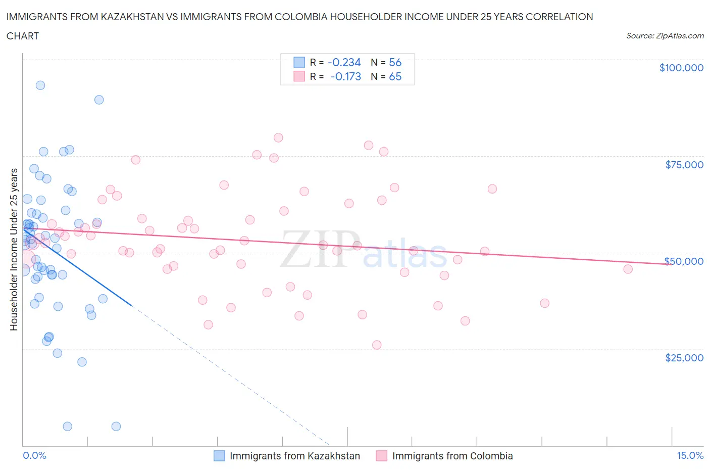 Immigrants from Kazakhstan vs Immigrants from Colombia Householder Income Under 25 years