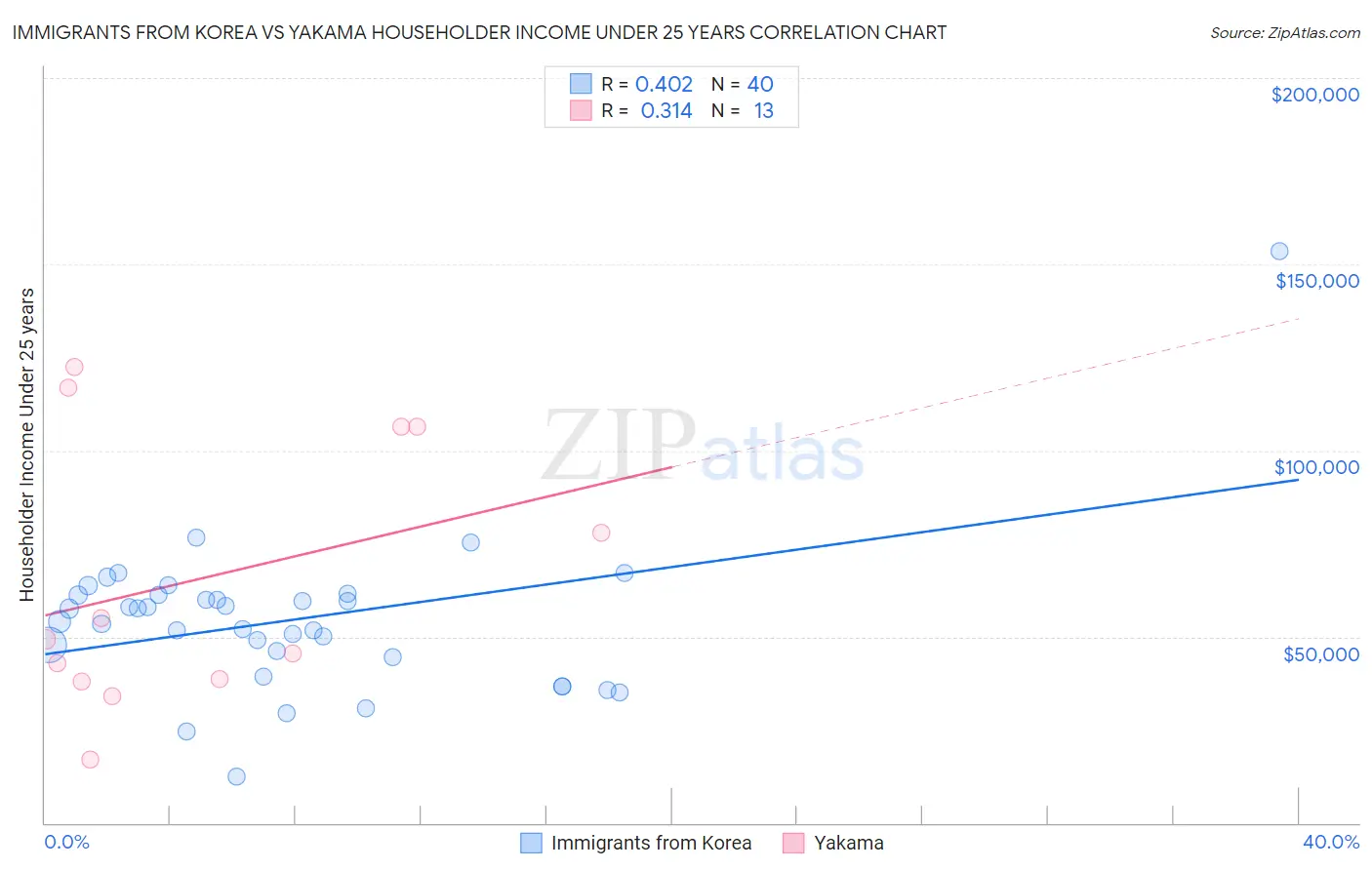 Immigrants from Korea vs Yakama Householder Income Under 25 years