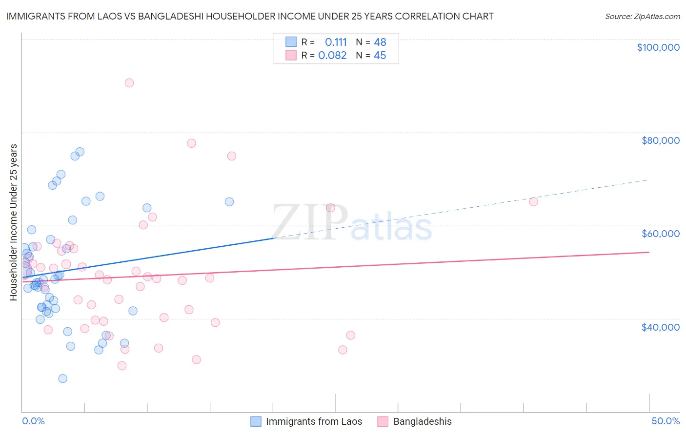 Immigrants from Laos vs Bangladeshi Householder Income Under 25 years