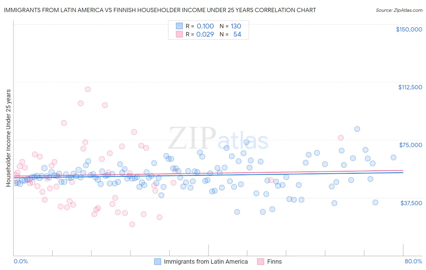 Immigrants from Latin America vs Finnish Householder Income Under 25 years