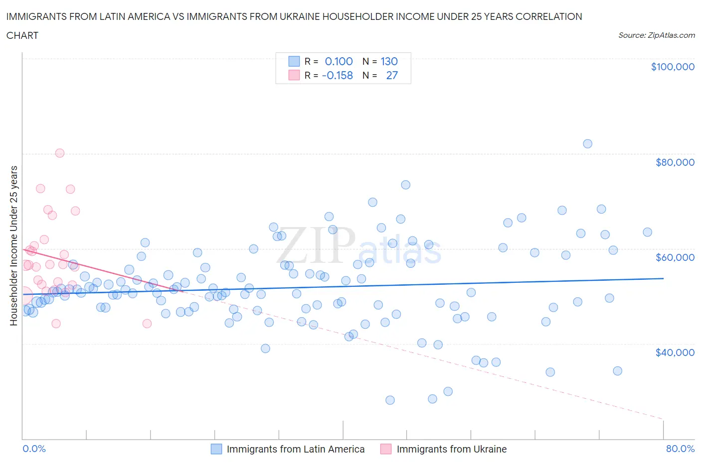 Immigrants from Latin America vs Immigrants from Ukraine Householder Income Under 25 years