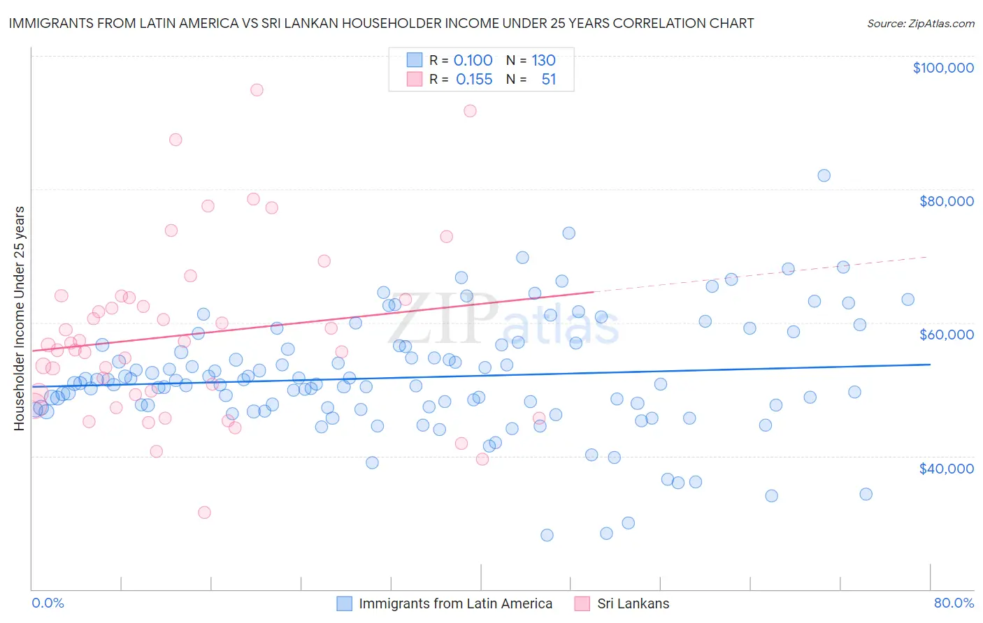 Immigrants from Latin America vs Sri Lankan Householder Income Under 25 years