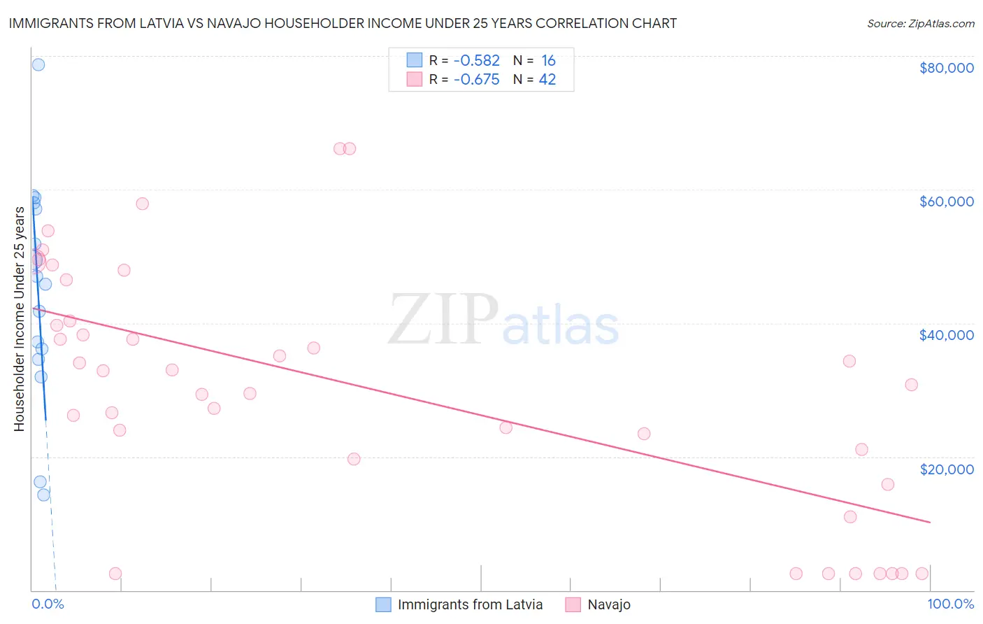 Immigrants from Latvia vs Navajo Householder Income Under 25 years