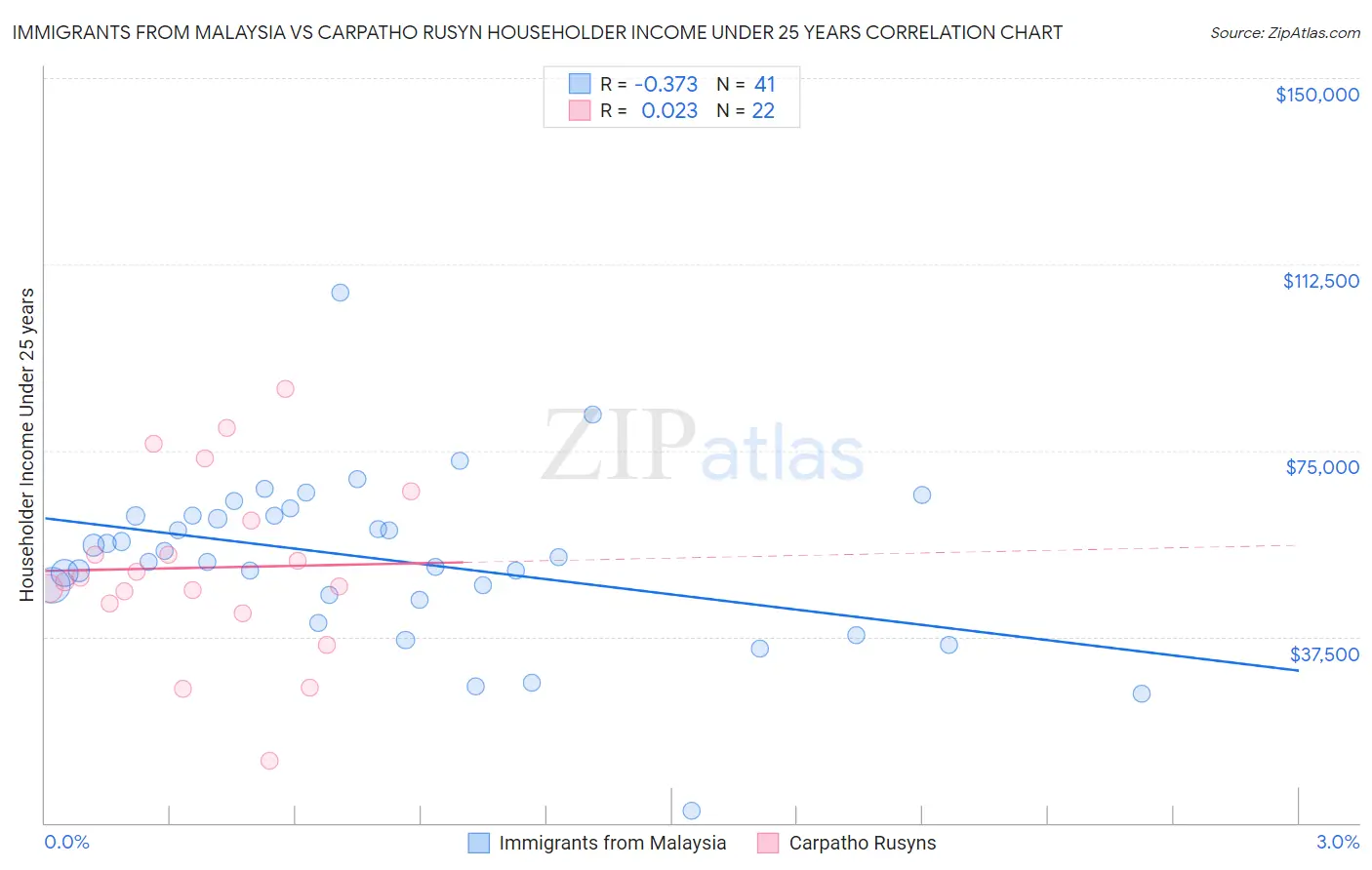 Immigrants from Malaysia vs Carpatho Rusyn Householder Income Under 25 years