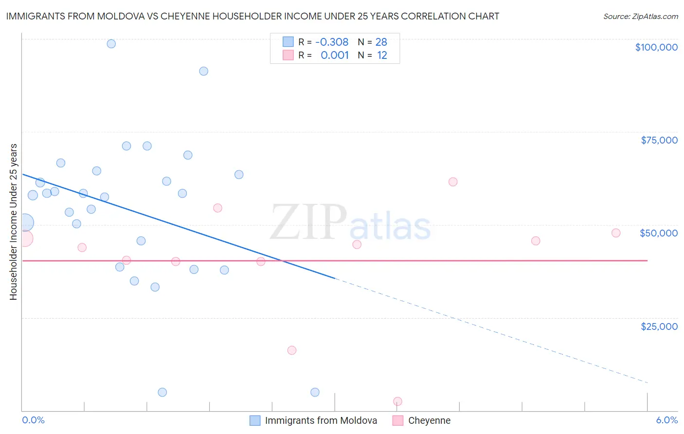 Immigrants from Moldova vs Cheyenne Householder Income Under 25 years