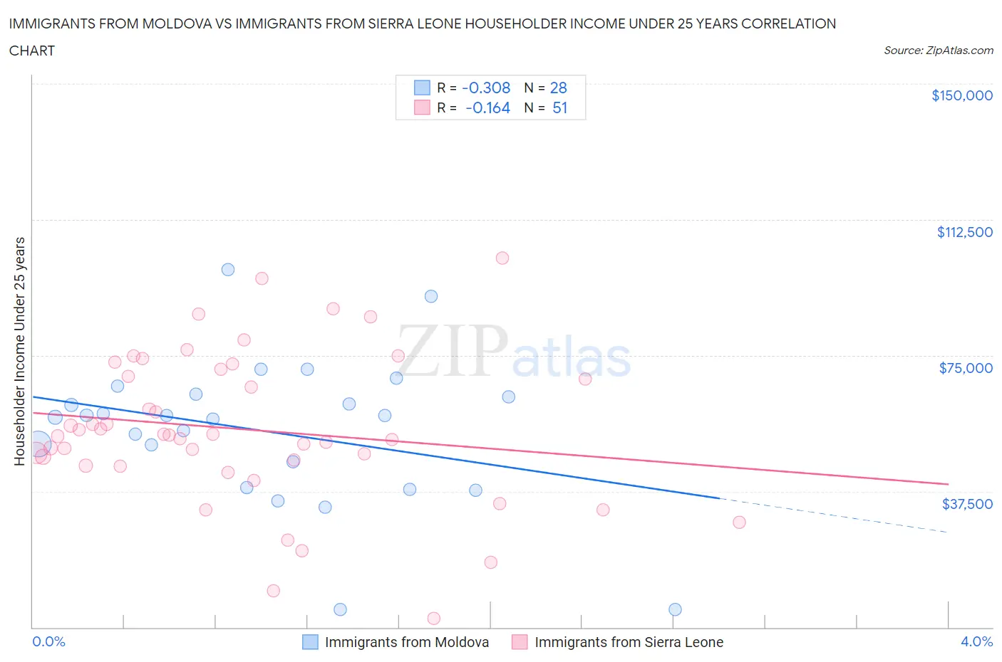 Immigrants from Moldova vs Immigrants from Sierra Leone Householder Income Under 25 years