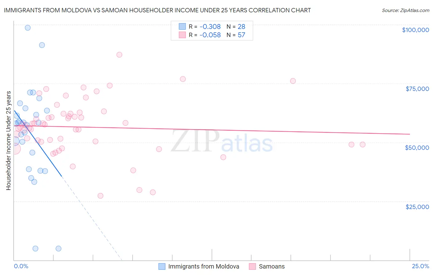 Immigrants from Moldova vs Samoan Householder Income Under 25 years