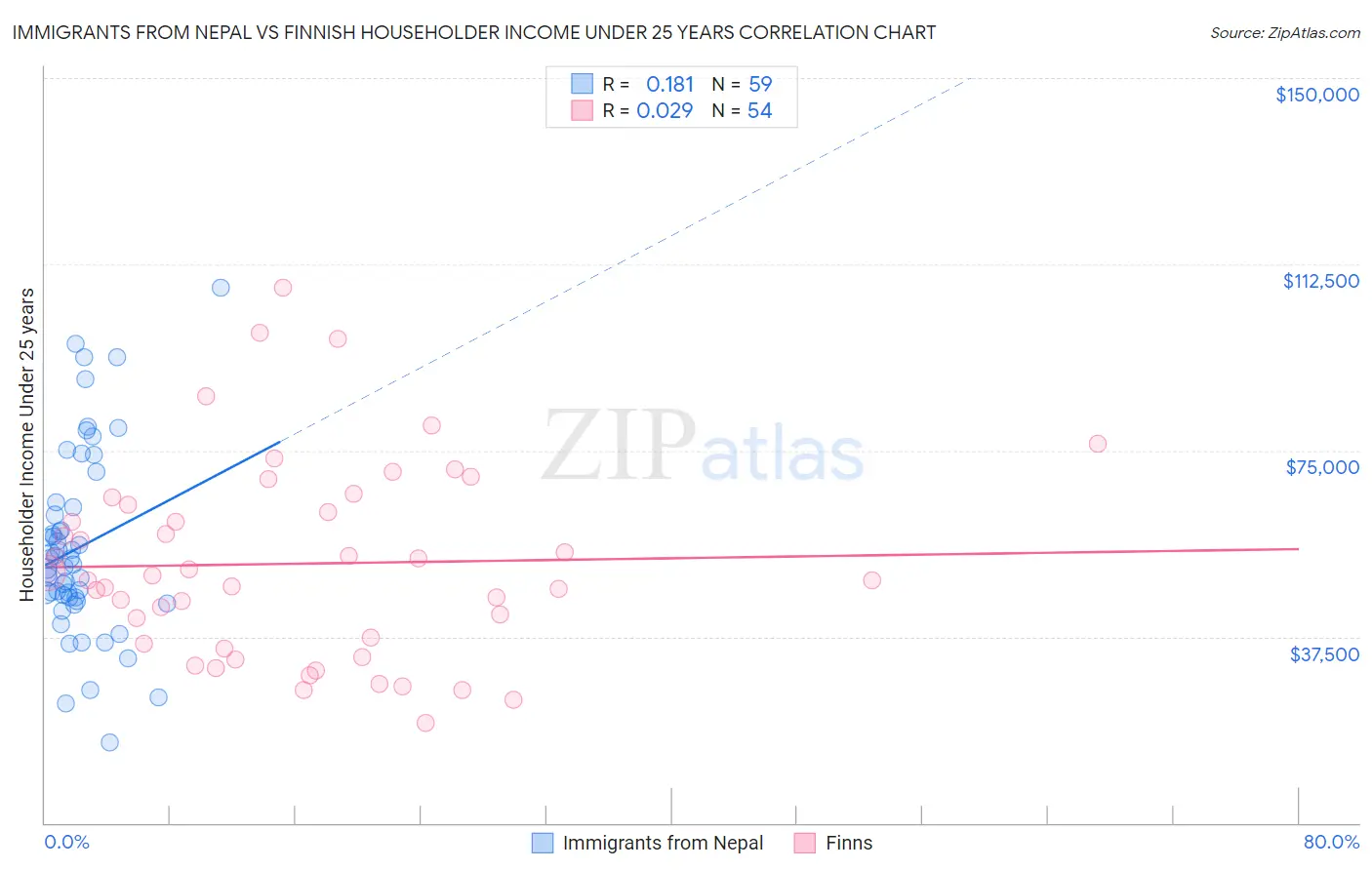 Immigrants from Nepal vs Finnish Householder Income Under 25 years