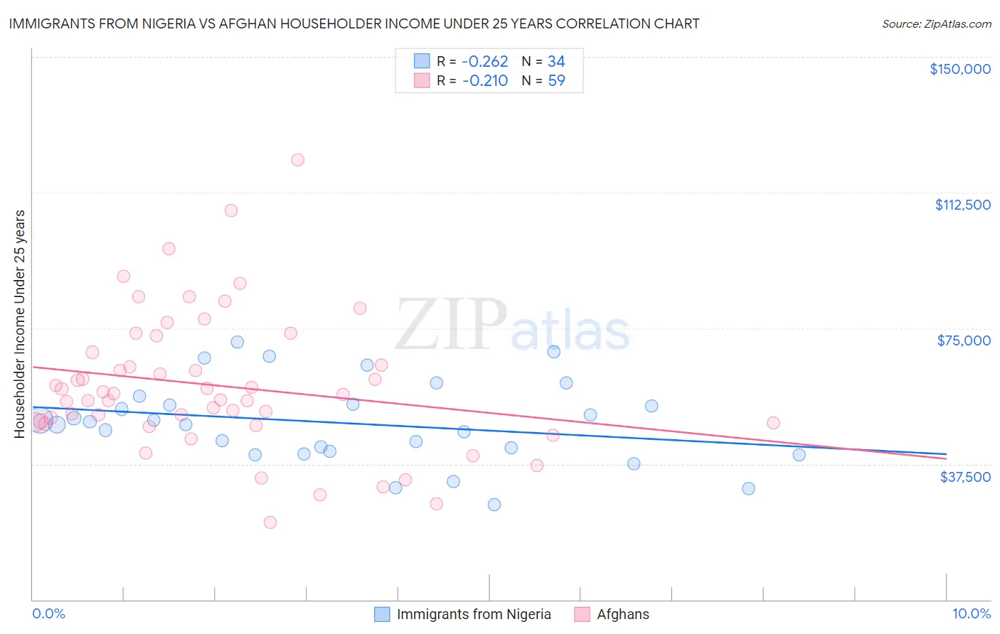 Immigrants from Nigeria vs Afghan Householder Income Under 25 years