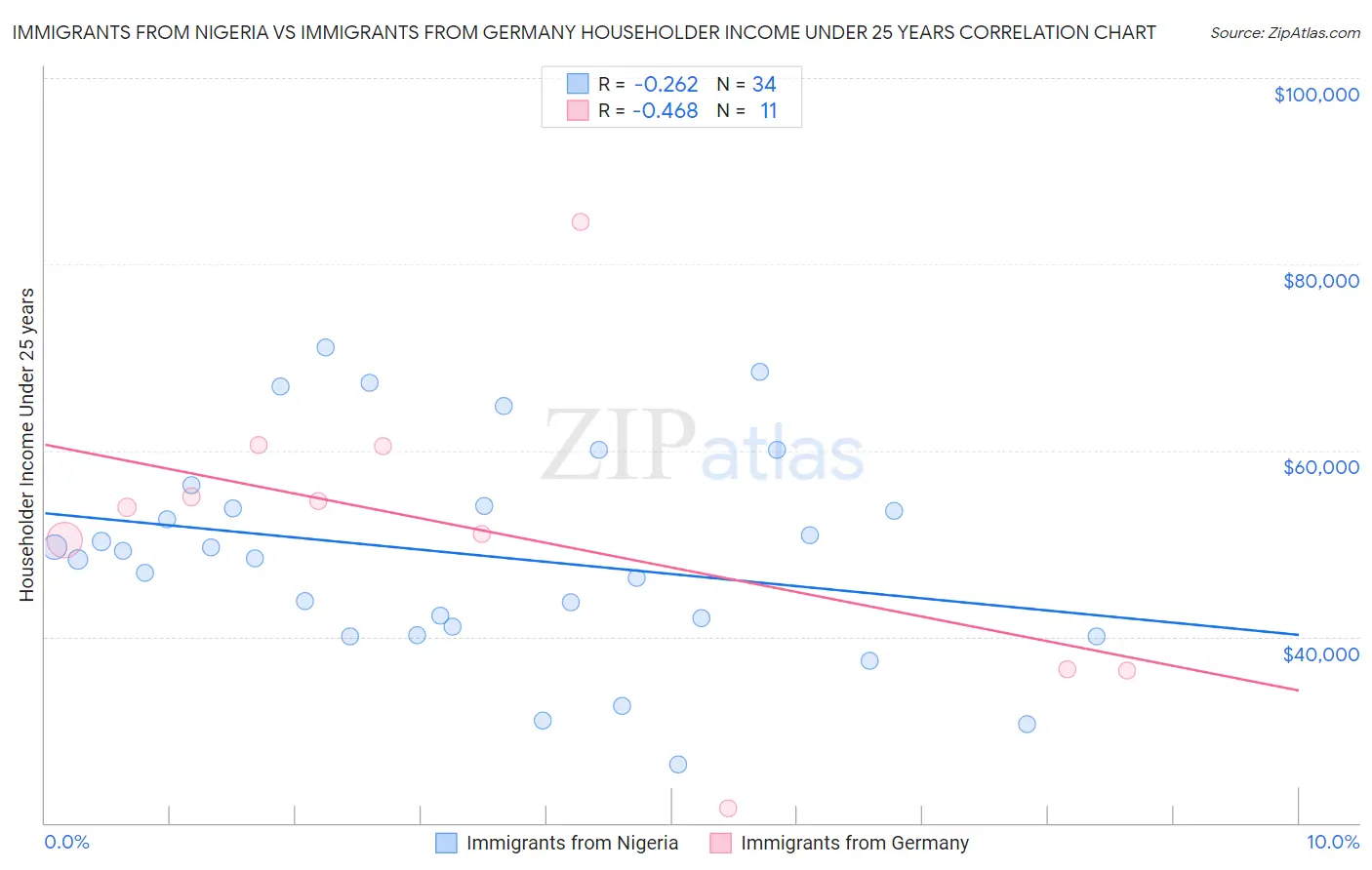 Immigrants from Nigeria vs Immigrants from Germany Householder Income Under 25 years