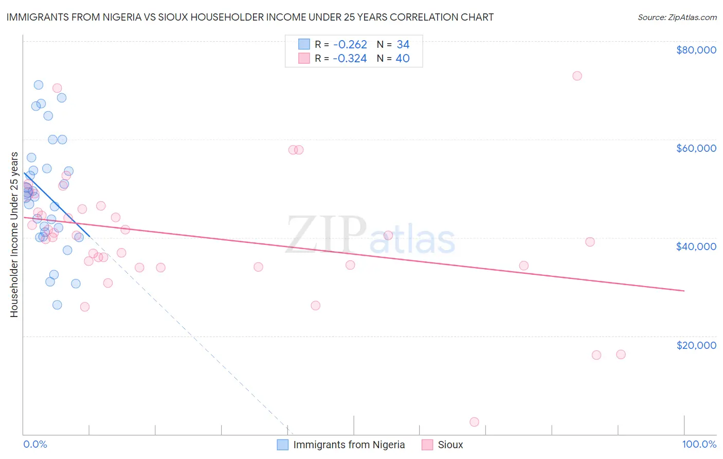 Immigrants from Nigeria vs Sioux Householder Income Under 25 years