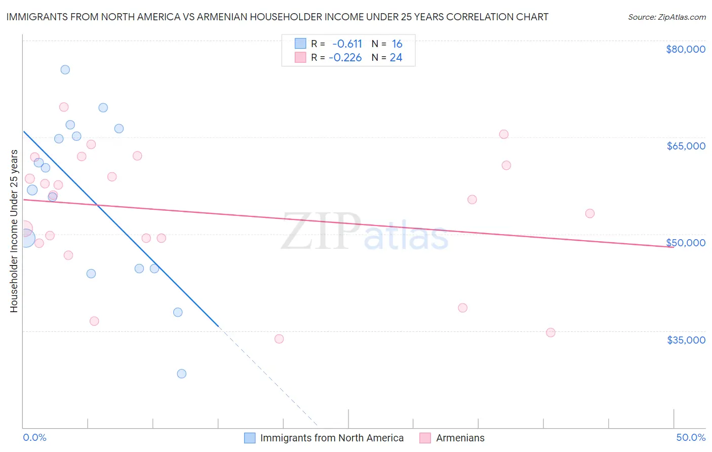 Immigrants from North America vs Armenian Householder Income Under 25 years