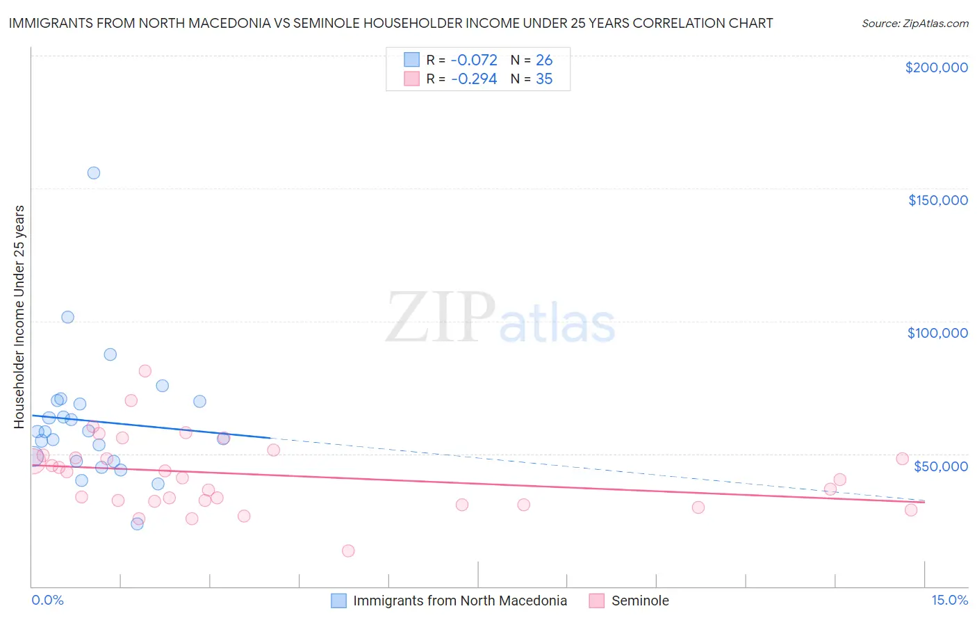 Immigrants from North Macedonia vs Seminole Householder Income Under 25 years